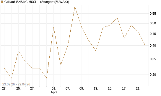 Call auf ISHSINC-MSCI JAPAN NEW [Vontobel] Chart