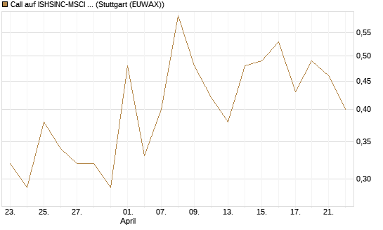 Call auf ISHSINC-MSCI JAPAN NEW [Vontobel] Chart