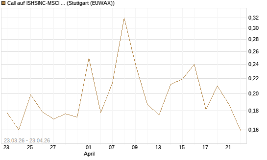 Call auf ISHSINC-MSCI JAPAN NEW [Vontobel] Chart