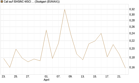 Call auf ISHSINC-MSCI JAPAN NEW [Vontobel] Chart
