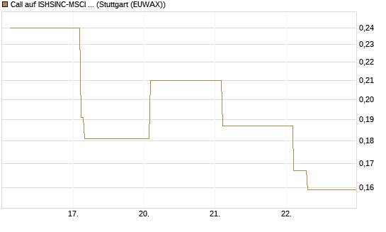 Call auf ISHSINC-MSCI JAPAN NEW [Vontobel] Chart