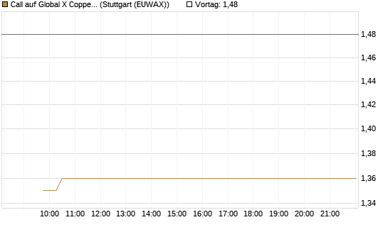 Call auf Global X Copper Miners ETF [Vontobel] Chart
