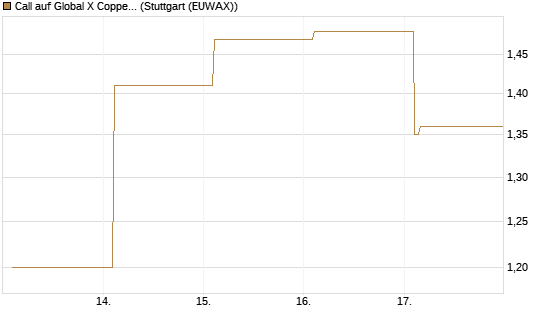 Call auf Global X Copper Miners ETF [Vontobel] Chart