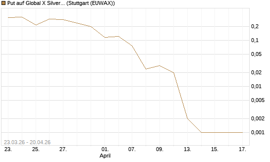 Put auf Global X Silver Miners ETF [Vontobel] Chart
