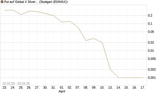 Put auf Global X Silver Miners ETF [Vontobel] Chart