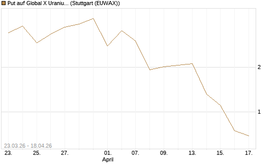 Put auf Global X Uranium ETF [Vontobel] Chart