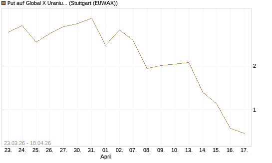 Put auf Global X Uranium ETF [Vontobel] Chart