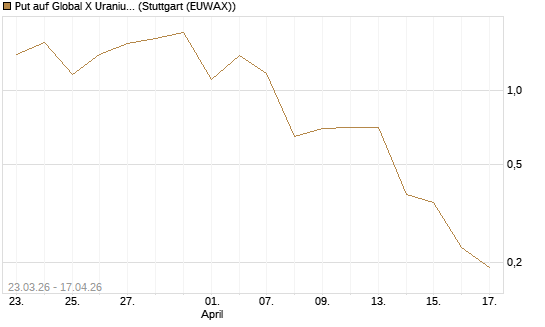 Put auf Global X Uranium ETF [Vontobel] Chart