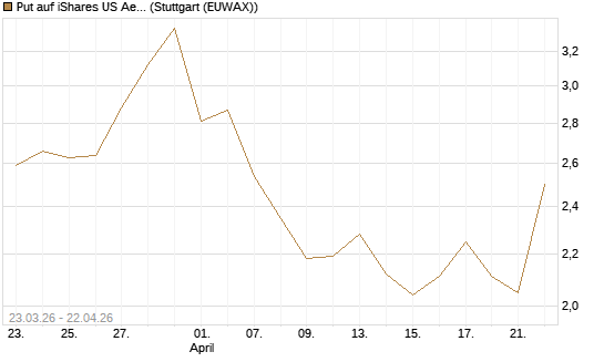 Put auf iShares US Aerospace & Defense ETF [Industrials] [Vontobel] Chart
