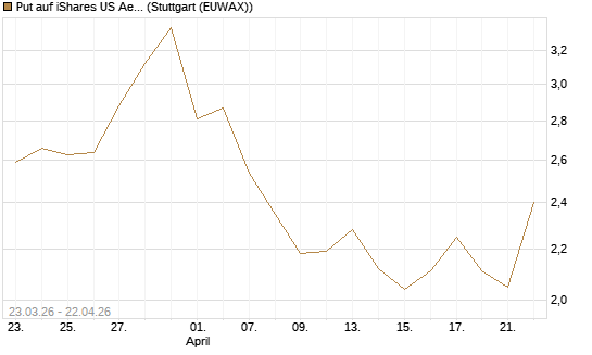 Put auf iShares US Aerospace & Defense ETF [Industrials] [Vontobel] Chart