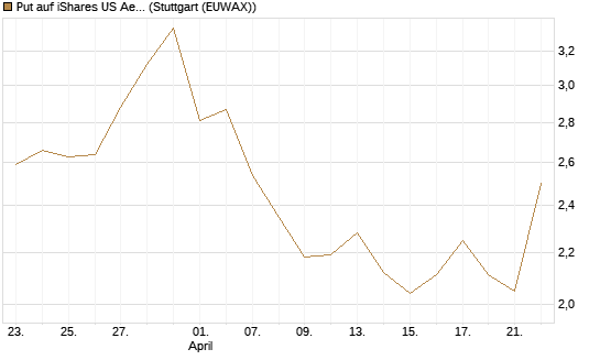 Put auf iShares US Aerospace & Defense ETF [Industrials] [Vontobel] Chart