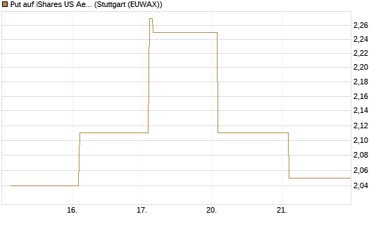 Put auf iShares US Aerospace & Defense ETF [Industrials] [Vontobel] Chart