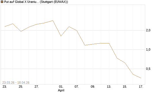Put auf Global X Uranium ETF [Vontobel] Chart