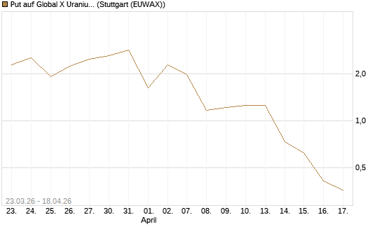 Put auf Global X Uranium ETF [Vontobel] Chart