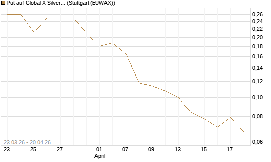 Put auf Global X Silver Miners ETF [Vontobel] Chart