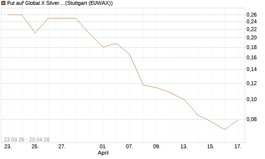 Put auf Global X Silver Miners ETF [Vontobel] Chart