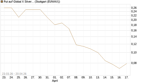 Put auf Global X Silver Miners ETF [Vontobel] Chart