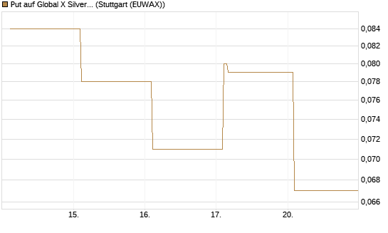 Put auf Global X Silver Miners ETF [Vontobel] Chart