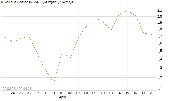 Call auf iShares US Aerospace & Defense ETF [Industrials] [Vontobel] Chart