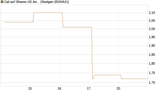 Call auf iShares US Aerospace & Defense ETF [Industrials] [Vontobel] Chart
