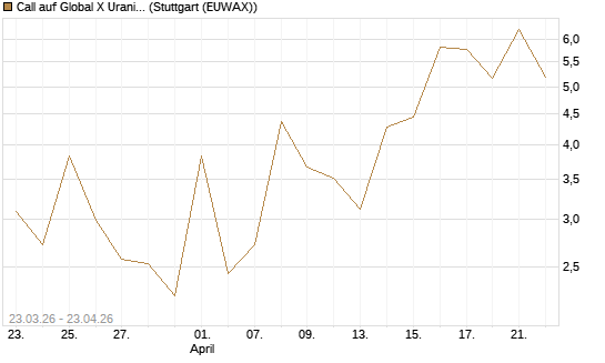 Call auf Global X Uranium ETF [Vontobel] Chart