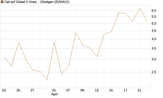 Call auf Global X Uranium ETF [Vontobel] Chart