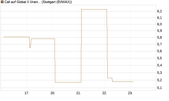 Call auf Global X Uranium ETF [Vontobel] Chart