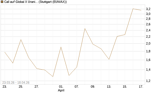 Call auf Global X Uranium ETF [Vontobel] Chart