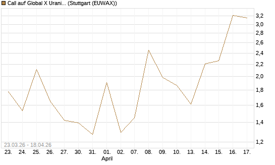 Call auf Global X Uranium ETF [Vontobel] Chart