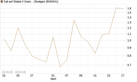 Call auf Global X Uranium ETF [Vontobel] Chart