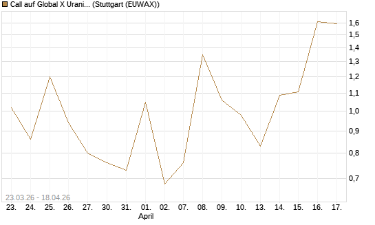 Call auf Global X Uranium ETF [Vontobel] Chart