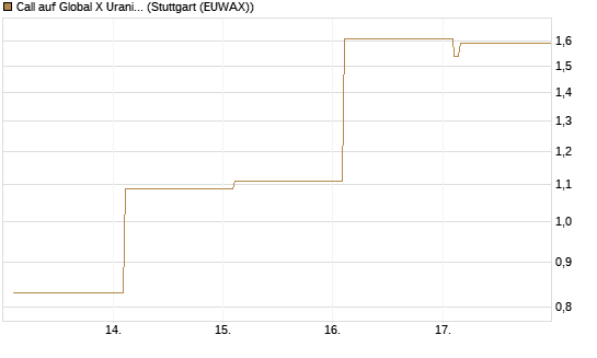 Call auf Global X Uranium ETF [Vontobel] Chart