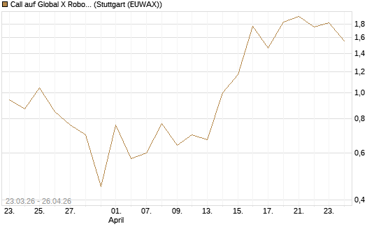 Call auf Global X Robotics & Artif ETF [Vontobel] Chart