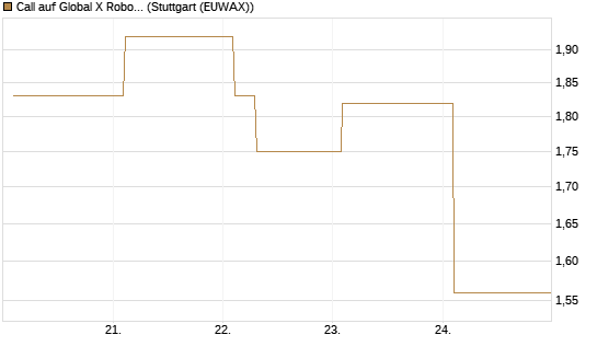 Call auf Global X Robotics & Artif ETF [Vontobel] Chart