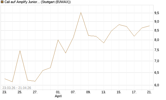 Call auf Amplify Junior Silver Miners ETF [Equity Precious Metals] [Vontobel] Chart