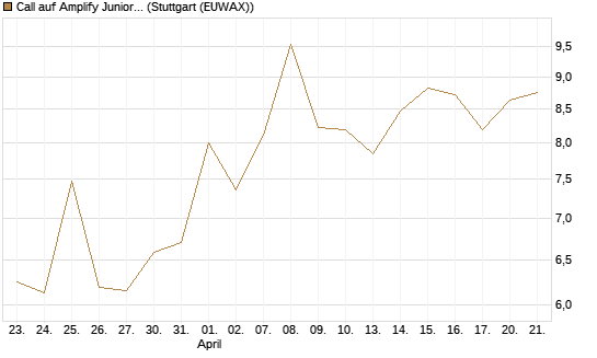 Call auf Amplify Junior Silver Miners ETF [Equity Precious Metals] [Vontobel] Chart