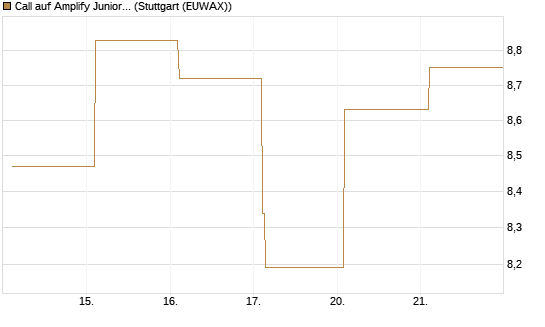 Call auf Amplify Junior Silver Miners ETF [Equity Precious Metals] [Vontobel] Chart