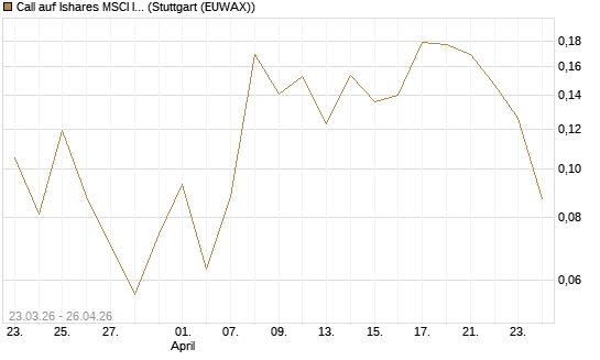Call auf Ishares MSCI India Index Fund [Vontobel] Chart