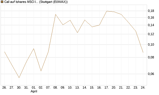 Call auf Ishares MSCI India Index Fund [Vontobel] Chart