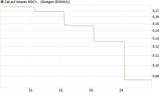 Call auf Ishares MSCI India Index Fund [Vontobel] Chart