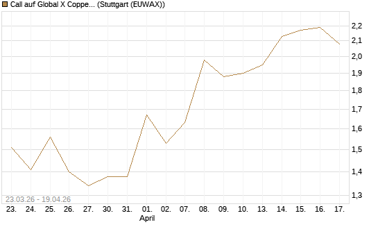 Call auf Global X Copper Miners ETF [Vontobel] Chart