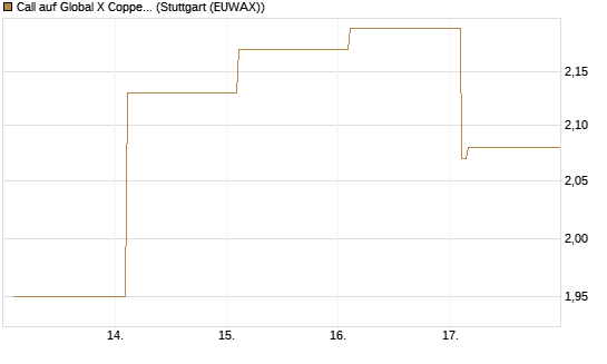 Call auf Global X Copper Miners ETF [Vontobel] Chart