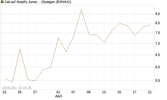 Call auf Amplify Junior Silver Miners ETF [Equity Precious Metals] [Vontobel] Chart