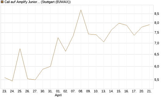 Call auf Amplify Junior Silver Miners ETF [Equity Precious Metals] [Vontobel] Chart