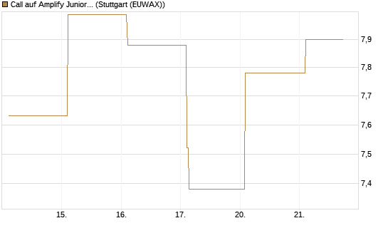 Call auf Amplify Junior Silver Miners ETF [Equity Precious Metals] [Vontobel] Chart