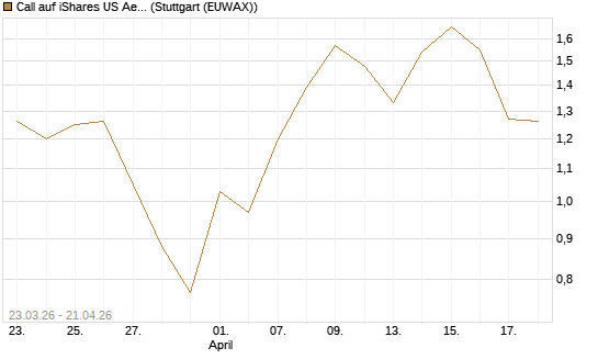 Call auf iShares US Aerospace & Defense ETF [Industrials] [Vontobel] Chart