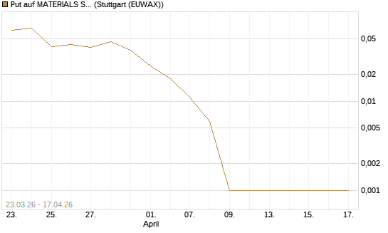 Put auf MATERIALS SELECT SECTOR SPDR [Vontobel] Chart