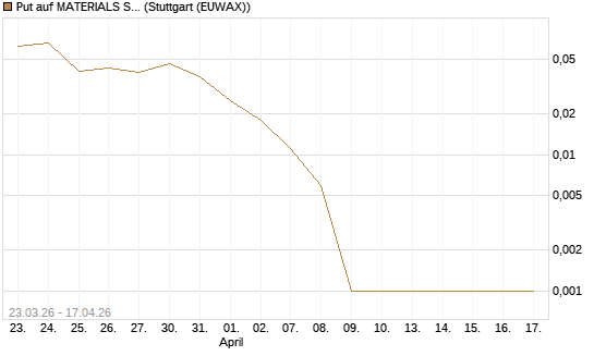 Put auf MATERIALS SELECT SECTOR SPDR [Vontobel] Chart