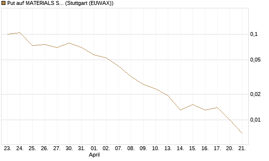 Put auf MATERIALS SELECT SECTOR SPDR [Vontobel] Chart