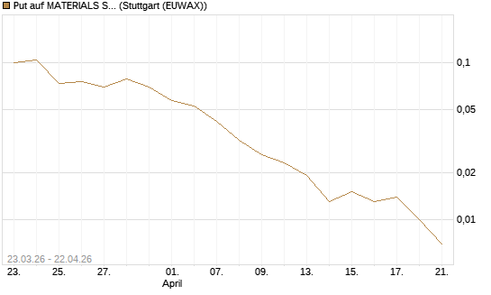 Put auf MATERIALS SELECT SECTOR SPDR [Vontobel] Chart